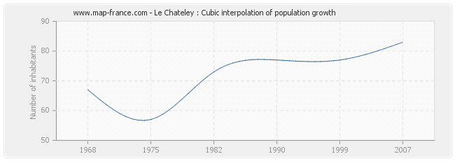 Le Chateley : Cubic interpolation of population growth